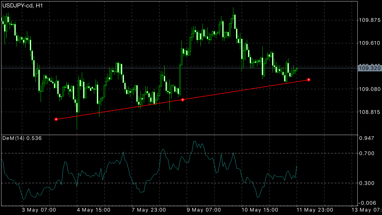 MT4スマホアプリでトレンドライン・水平線を表示させる方法 - ネタの宝庫